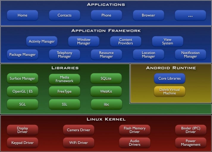Android platform layers from applications down through framework, runtime, libraries, and Linux kernel