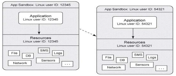 Android application sandbox isolating app processes from each other and the system