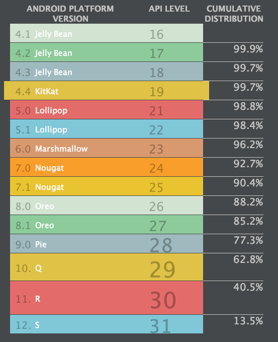 Android version distribution chart from September 2022