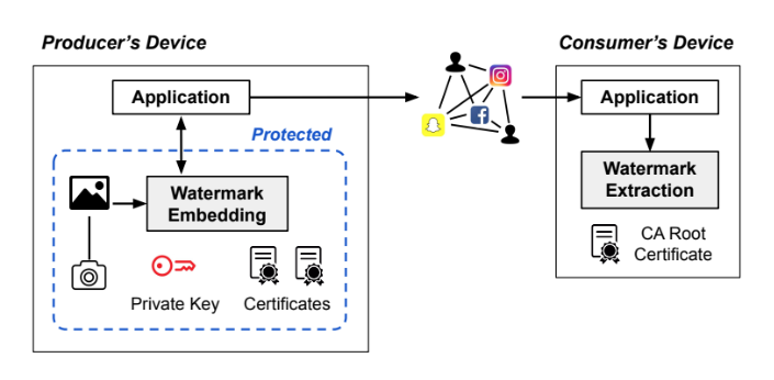 Crestone end-to-end design on producer and consumer devices