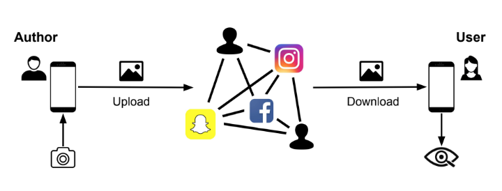 End-to-end image sharing with author, upload, download, and user