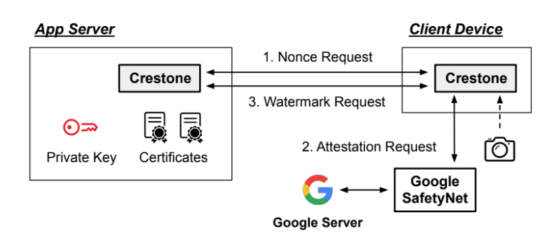 Watermark embedding using SafetyNet attestation