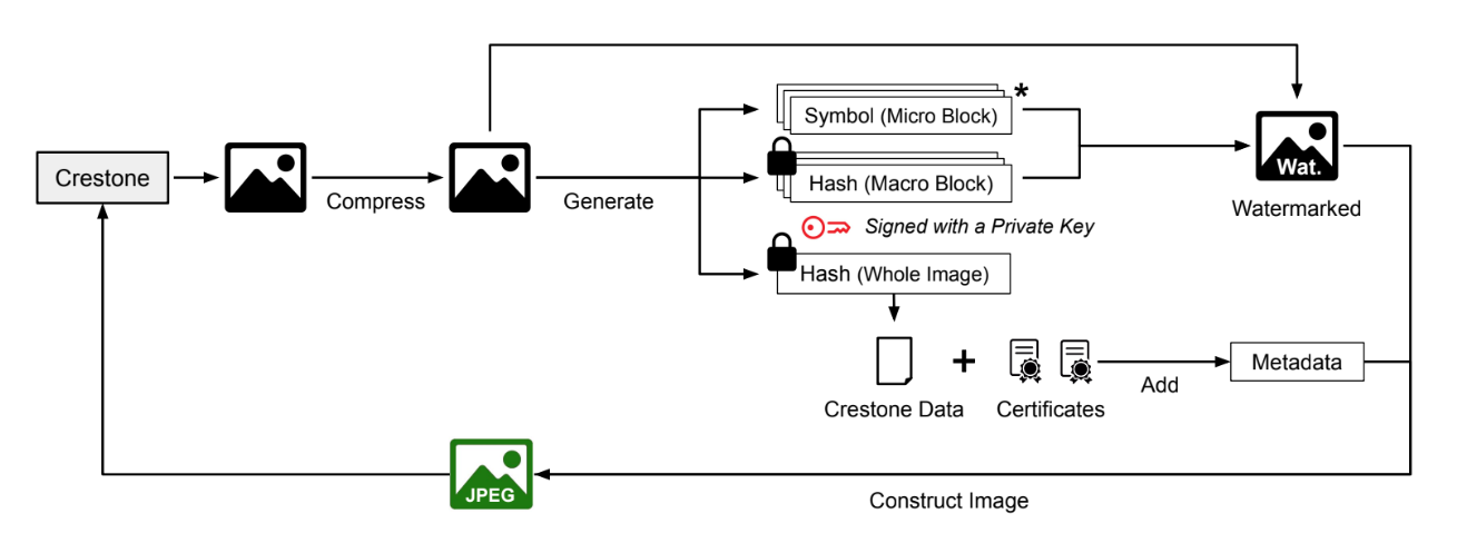 Crestone watermark embedding pipeline