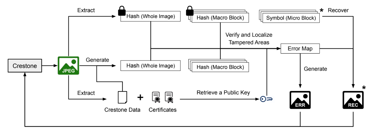 Crestone watermark extraction, verification, and recovery
