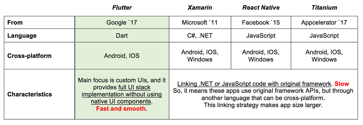 Comparison table of Flutter, Xamarin, React Native, and Titanium cross-platform frameworks