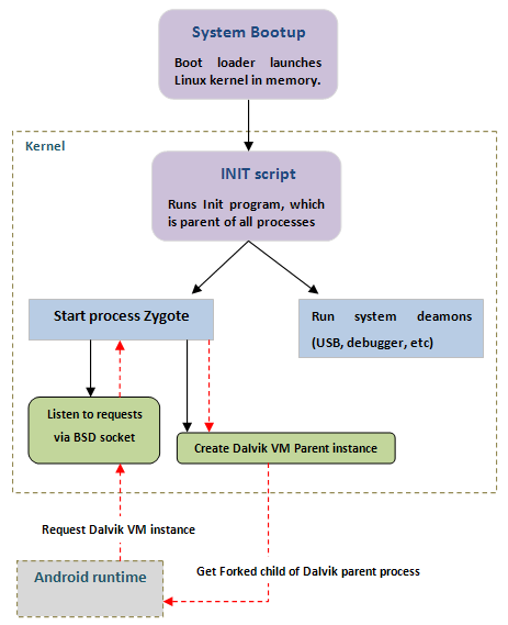 Comparison of stack-based JVM bytecode versus register-based Dalvik bytecode