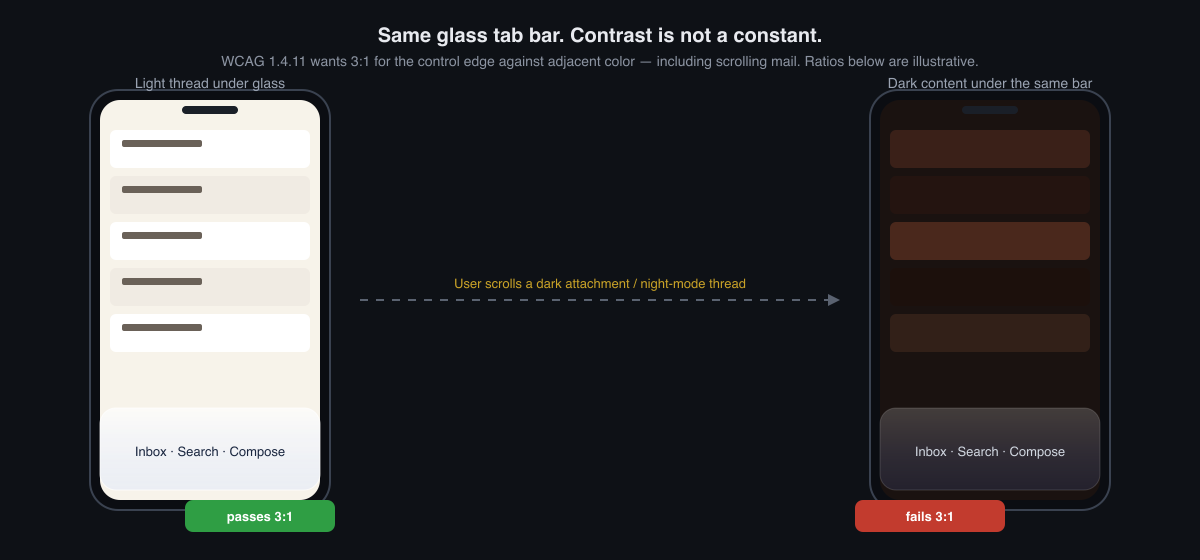 Same glass tab bar over a light mail thread where the edge still reads, versus dark content where the edge fails a 3:1 contrast check