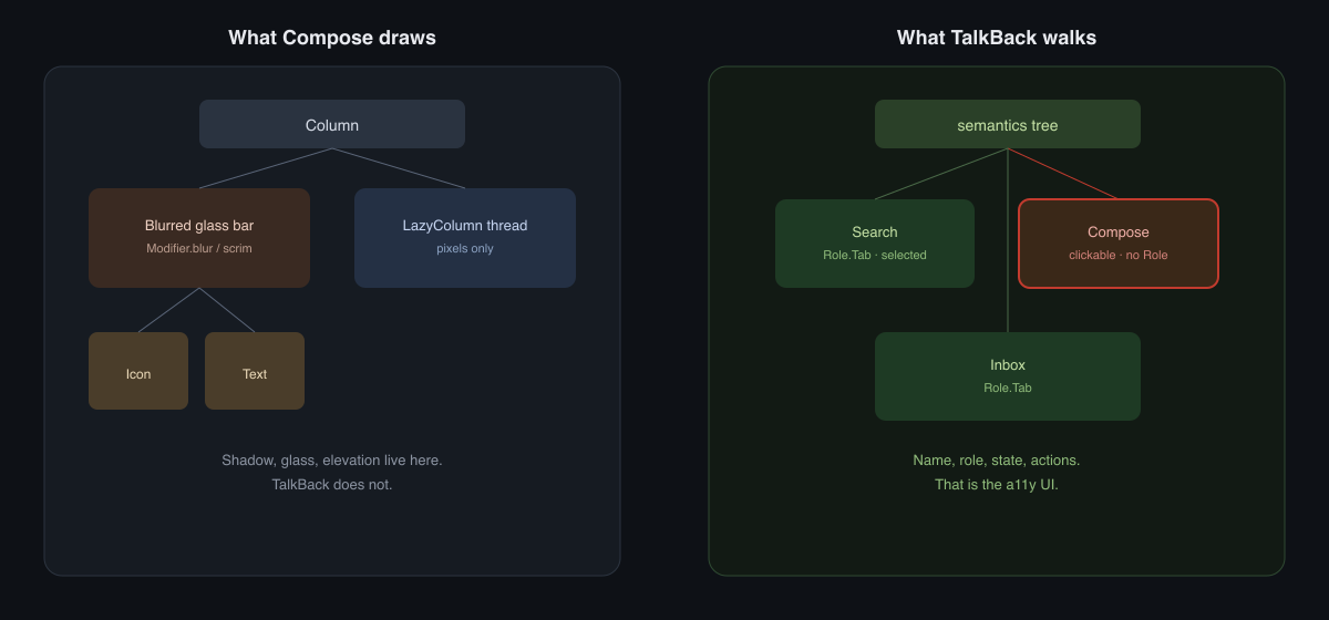 Compose visual tree with a blurred glass bar versus a semantics tree where Search is a selected Tab and Compose is clickable with no role