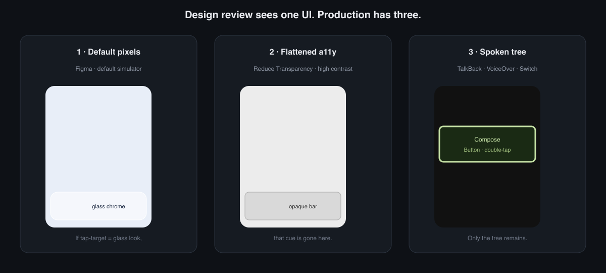 Three columns: default glass chrome in a simulator, an opaque bar under Reduce Transparency, and a TalkBack node that says Compose Button double-tap