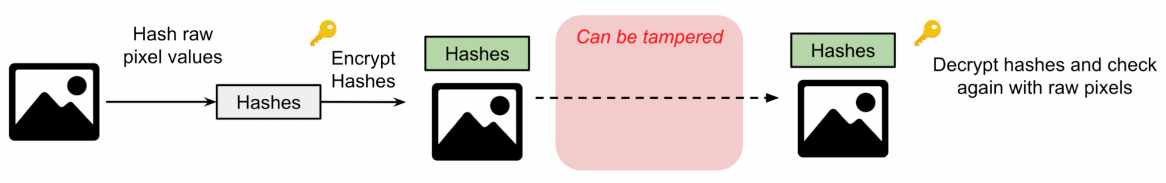 Hash and sign pixel values; verify after transit tampering zone
