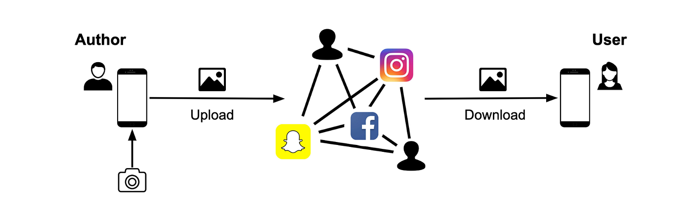 Author captures a photo on a phone, uploads through social apps, user downloads on another device