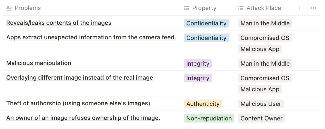 Table mapping image security problems to confidentiality, integrity, authenticity, non-repudiation and attack places