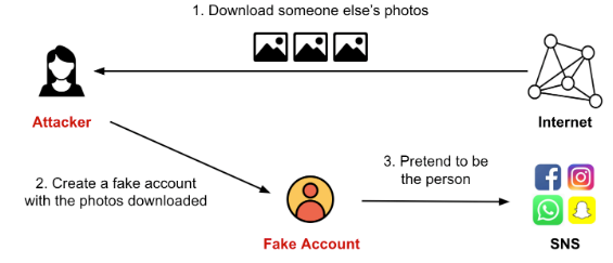 Attacker downloads photos, creates fake account, impersonates on social networks