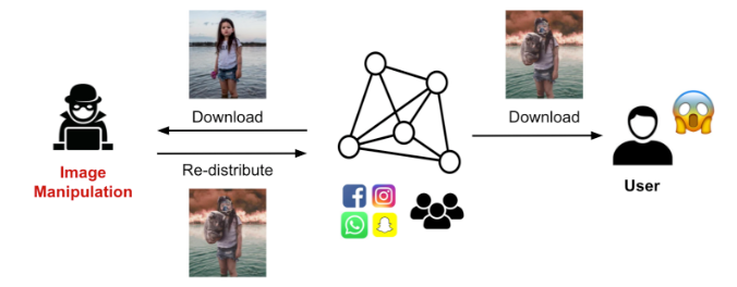 Attacker manipulates a photo and redistributes through social networks