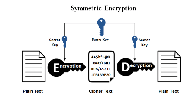 Plaintext encrypted and decrypted with the same secret key