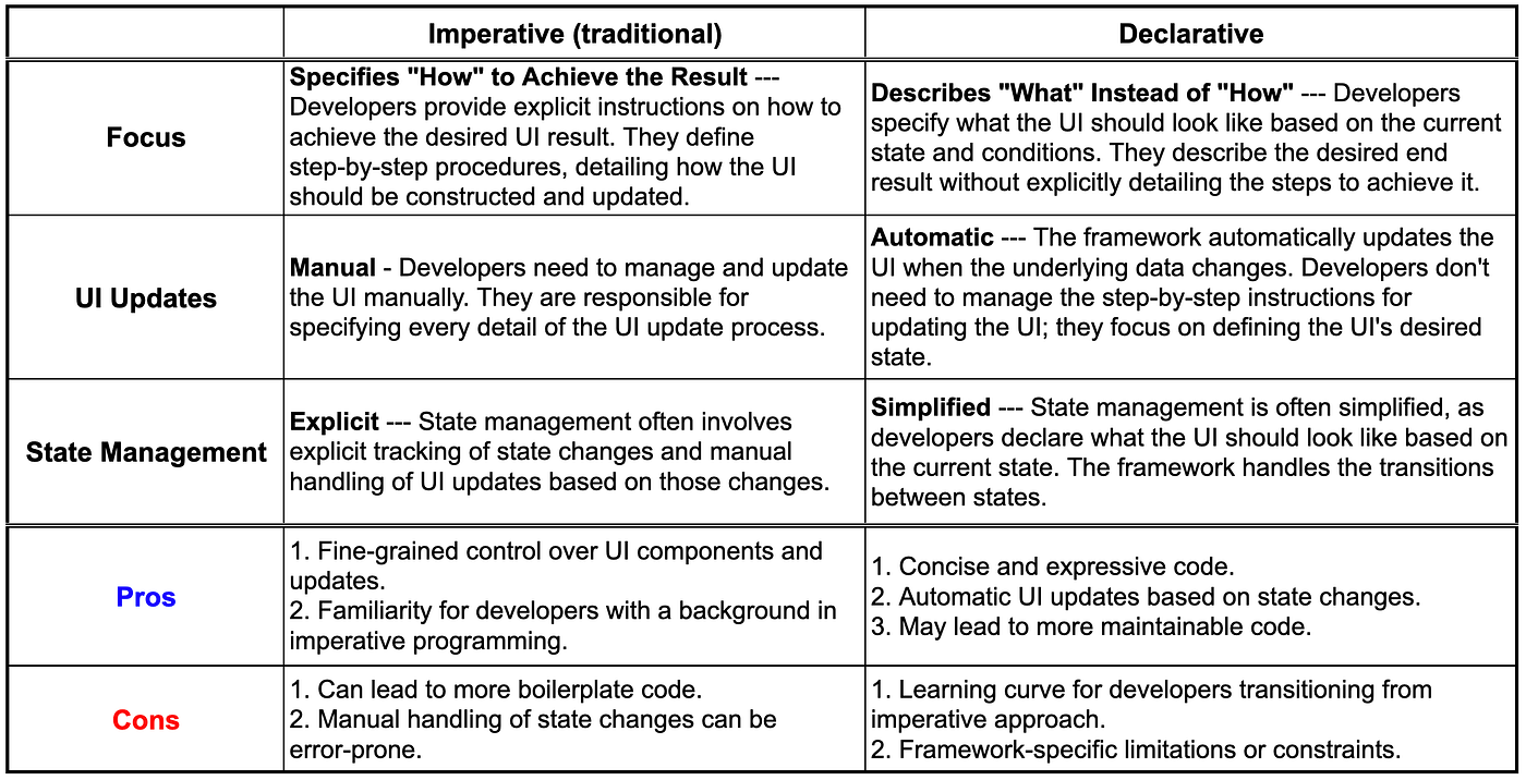 Comparison table of imperative vs declarative Android UI approaches