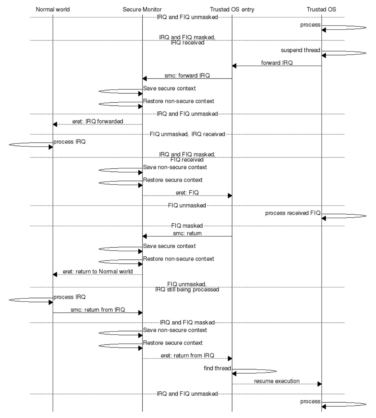Nested case where secure FIQ preempts normal world handling a forwarded IRQ