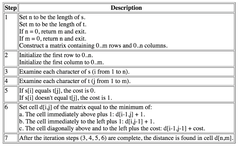 Levenshtein distance matrix showing initialization and fill rules for edit cost