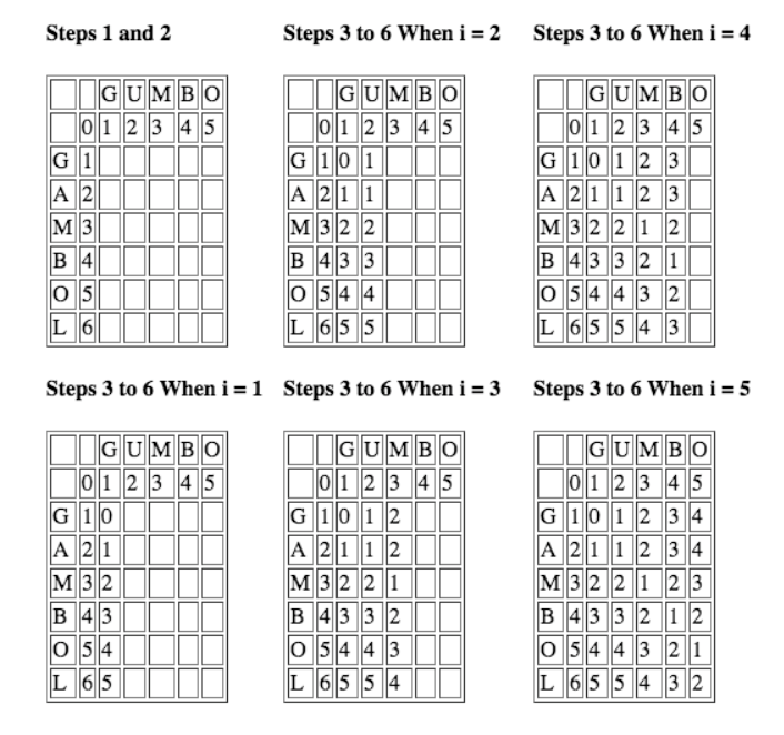 Completed Levenshtein matrix for GUMBO and GAMBOL with final distance 2