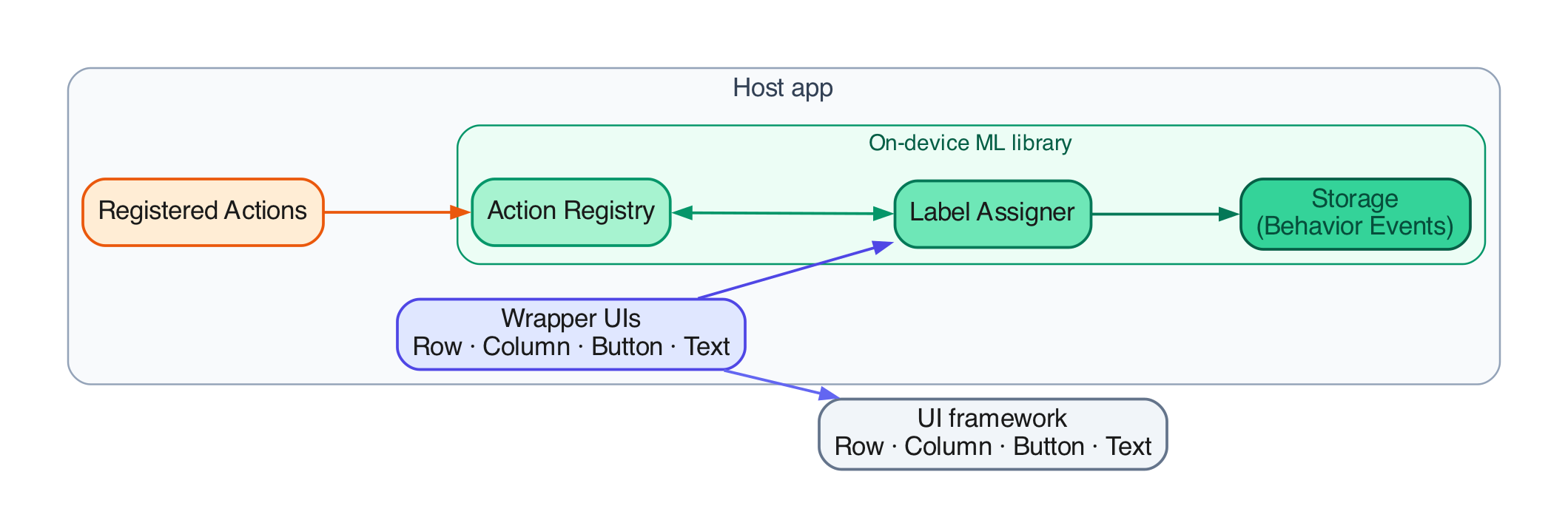 Behavior event recording through wrapper UIs into an on-device ML library