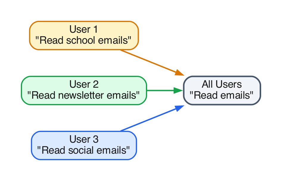 Per-user morning behavior patterns versus an all-users shared model