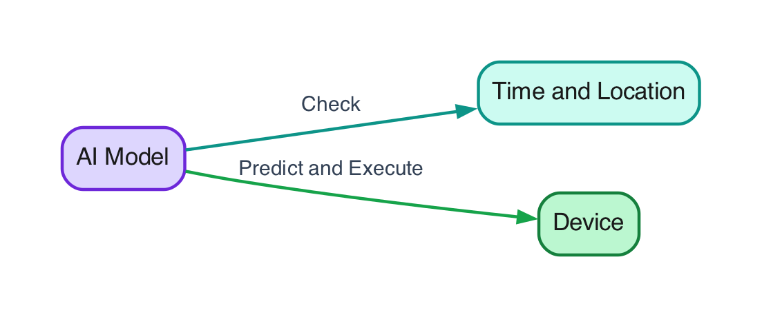 Inference flow checking context then predicting and executing