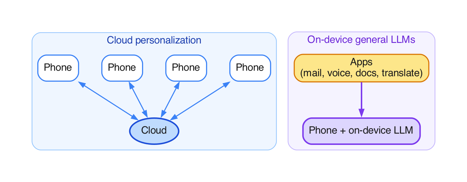Cloud personalization versus on-device general LLMs