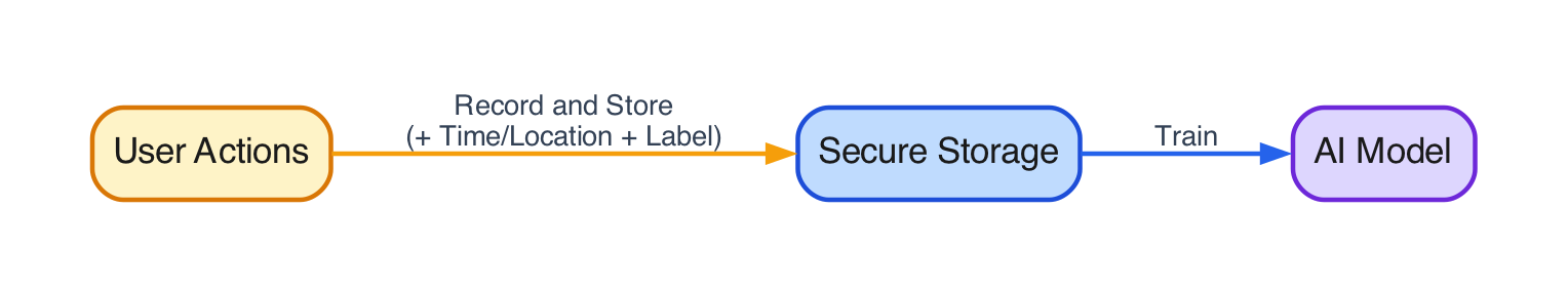 Training flow from user actions to a per-user AI model