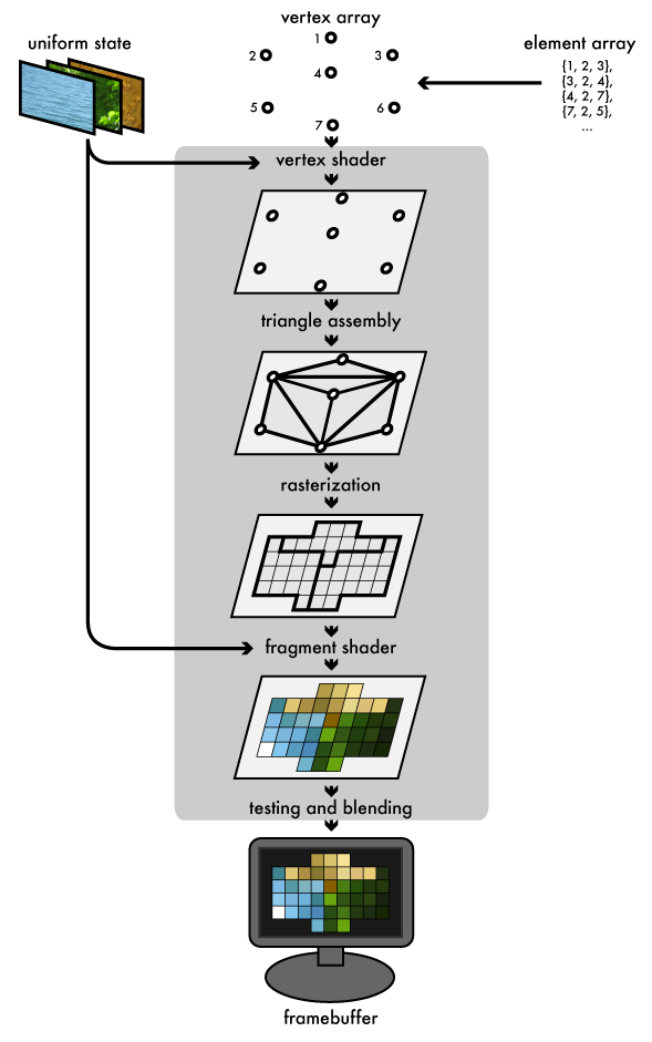 OpenGL pipeline from vertex and element arrays through shaders to the framebuffer