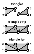 Triangle list, strip, and fan assembly modes