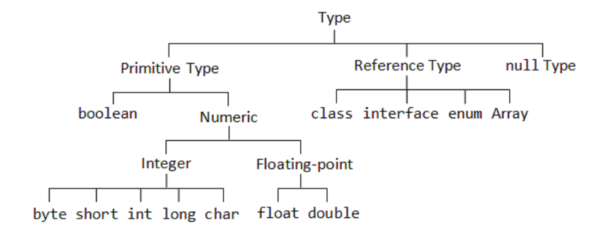 Diagram comparing primitive variable storing value 5 directly versus reference variable storing address to heap object