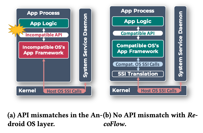 Compatibility mode app execution with SSI translation