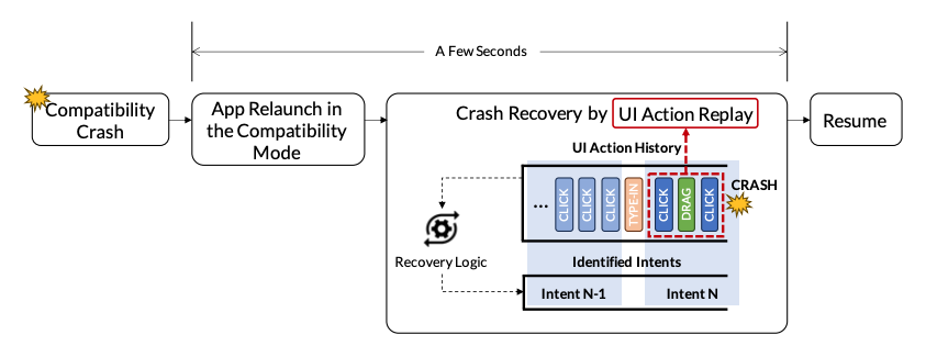 Automatic crash recovery with RecoFlow by UI action replay