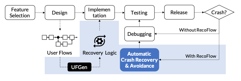 App development workflow with RecoFlow