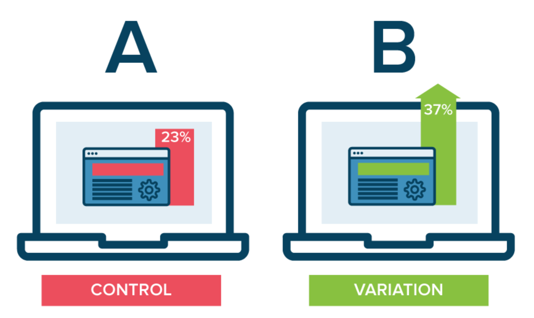 A/B test comparing two UI variants with a statistical significance threshold