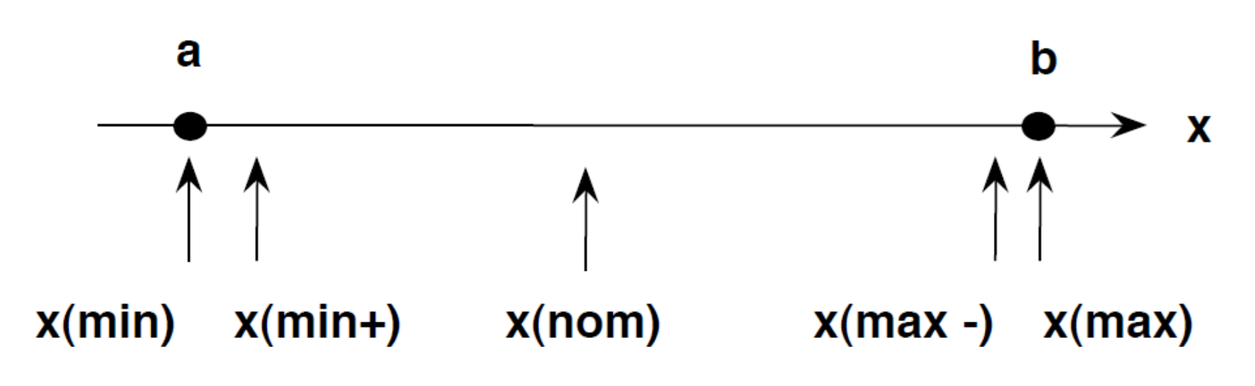 Input domain divided into equivalence classes with one test per class