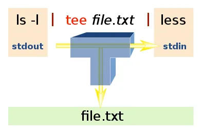 Diagram of ls -l piped through tee into file.txt and less, showing stdout split to a file and to less stdin