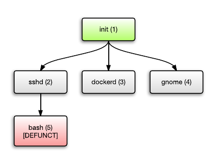 Diagram of a zombie child process waiting for its parent to call wait